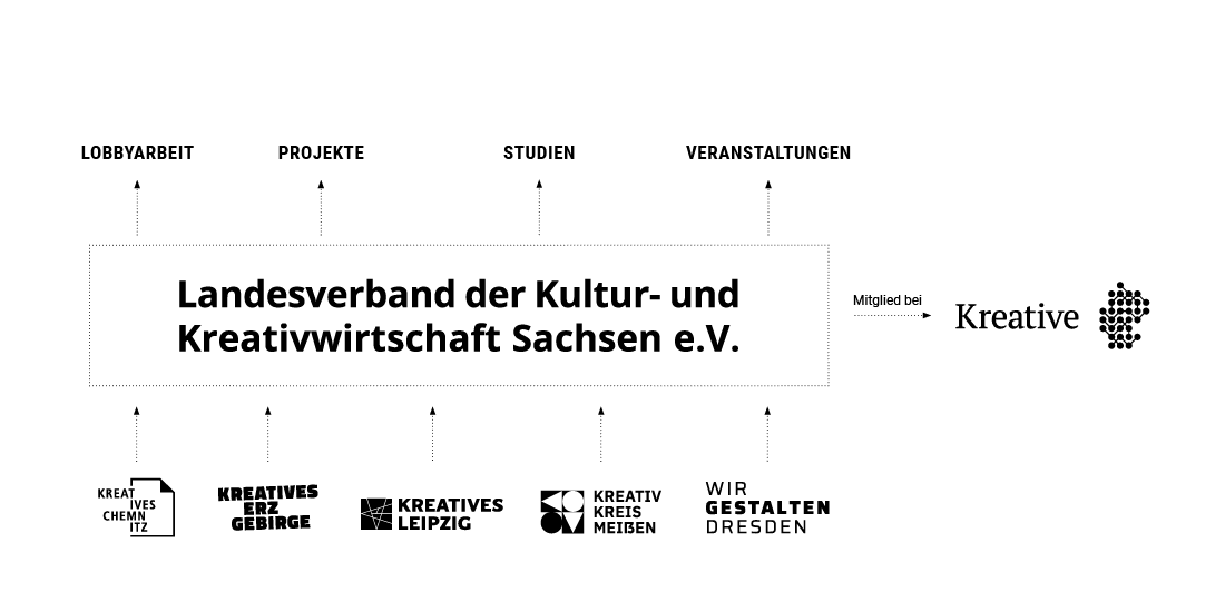 Grafik zur Erklärung der Struktur des Landesverbands der Kultur und Kreativwirtschaft Sachsens mit allen Regionalverbänden